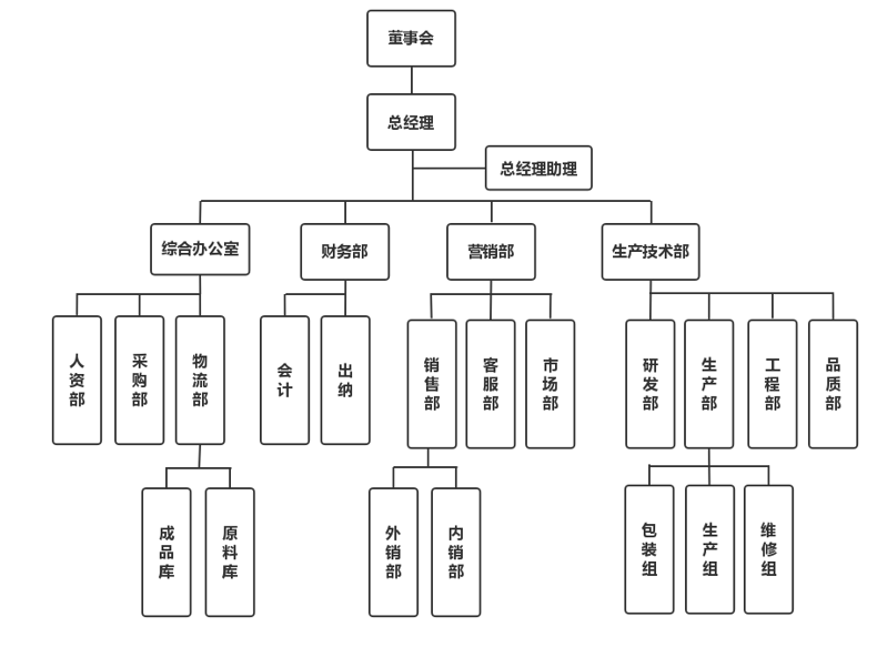 組織構架02.